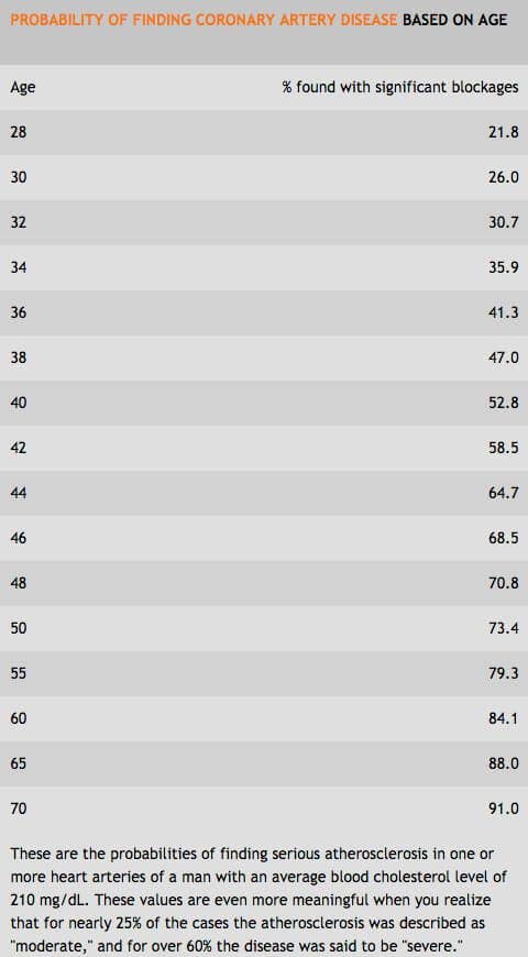 coronary artery disease based on age.png