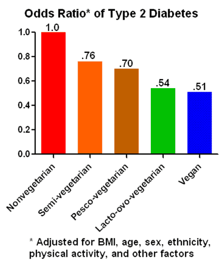 Type 2 Diabetes Odds Graph